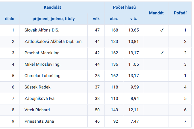 LIDOVCI LIDOVCI