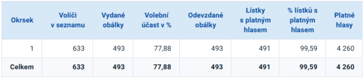účast účast